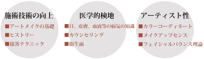 施術技術の向上、医学的検地、アーティスト性